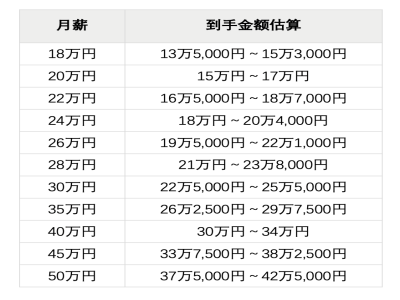 30萬日元月薪，在日本是什么水平？