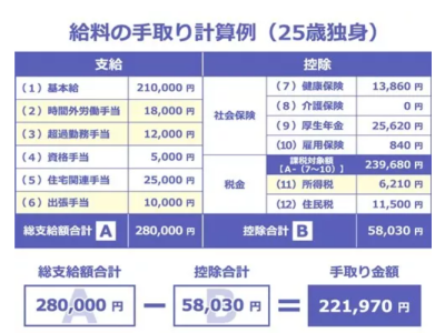 日本工資單上的月給、月収、給與、給料的區(qū)別？