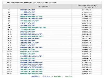 Top30日本大學畢業生30歲年收入排行榜，超詳細！