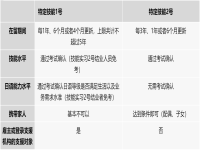 日本特定技能1號和2號的區(qū)別？