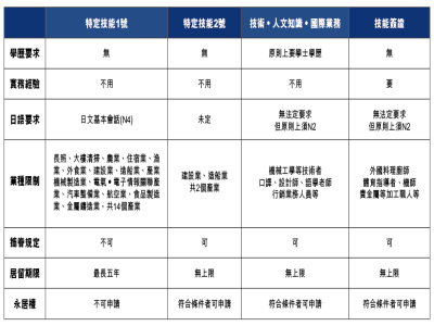 日本特定技能簽證和工作簽證有什么區(qū)別？