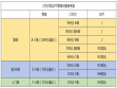日語考試J.TEST和JLPT的等級對照表